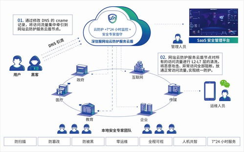深信服云盾 構(gòu)建全方位的網(wǎng)站云防護技術(shù)方案