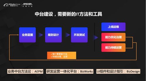 阿里云發(fā)布BizWorks 業(yè)務(wù)中臺戰(zhàn)略深化，引領(lǐng)移動(dòng)互聯(lián)網(wǎng)開發(fā)新階段