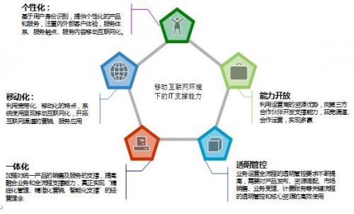 天源迪科 賦能移動(dòng)互聯(lián)網(wǎng)時(shí)代，打造全方位運(yùn)營支撐解決方案