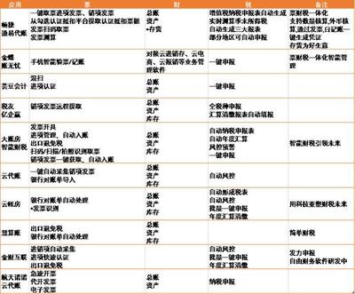 2018互聯(lián)網+智能財稅 技術驅動下的變革與巨頭競逐