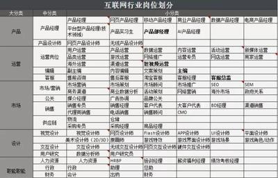 企業內推未必包過 深度解析2019互聯網崗位劃分與待遇（技術開發篇）