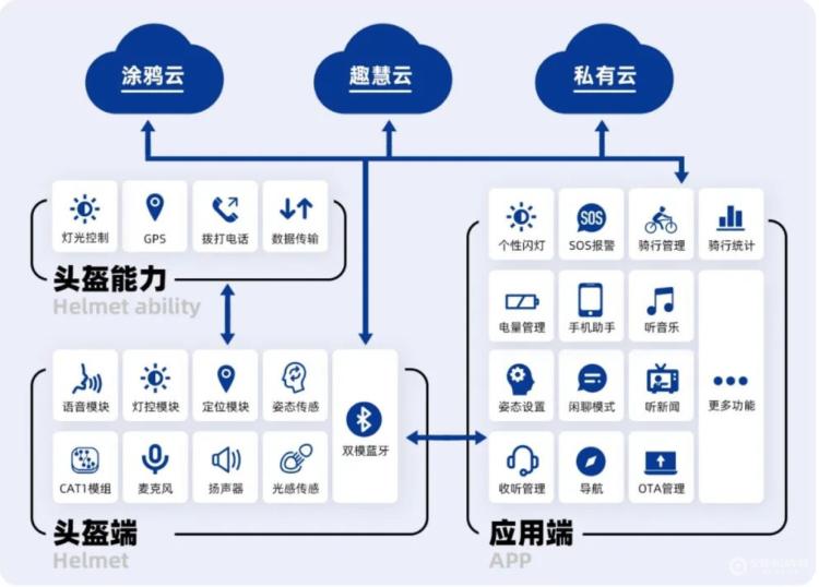 首款電動車智能頭盔Cat1 為每一程出行點亮科技之光